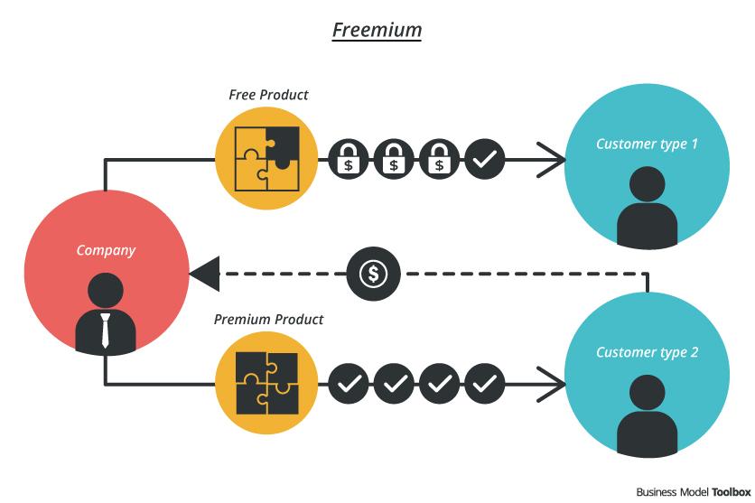 Choosing ‌the Right Monetization Model that Fits Your App