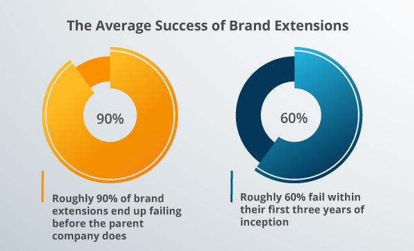 How Brand ⁣Dilution‌ Affects Customer Perception