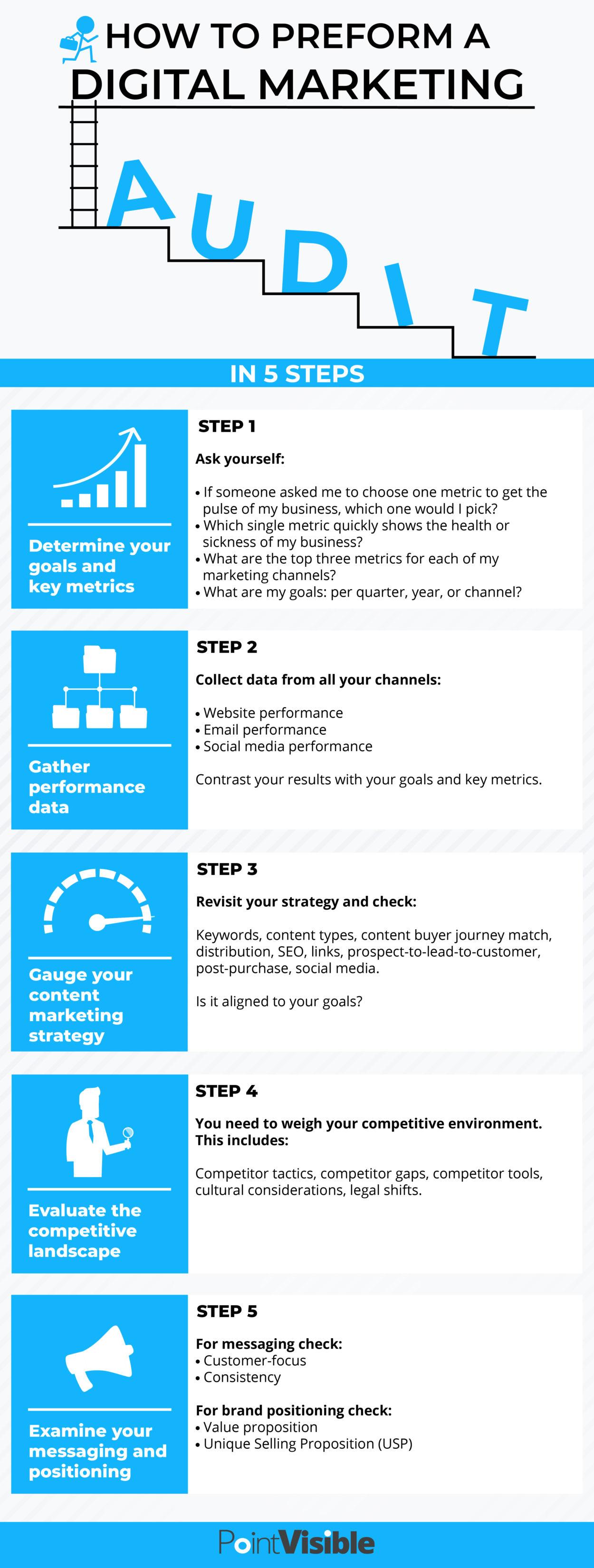 Assessing Your Digital Marketing Efforts