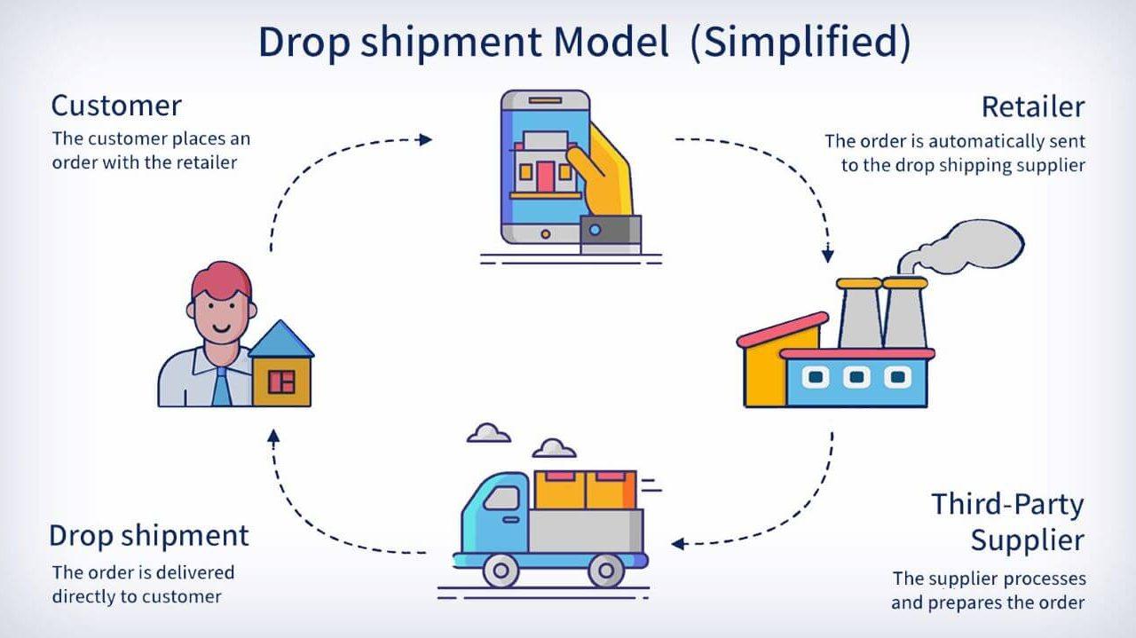 Navigating Shipping and ⁣Handling in Dropshipping