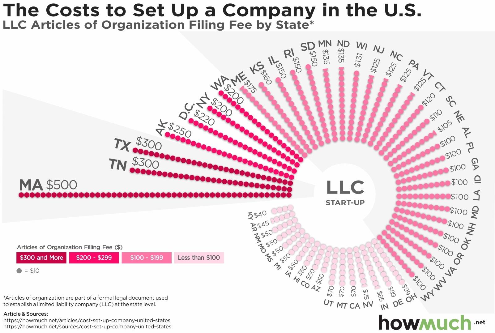 How Much Does It Cost to Start an LLC? (+ Tips to Save Money)