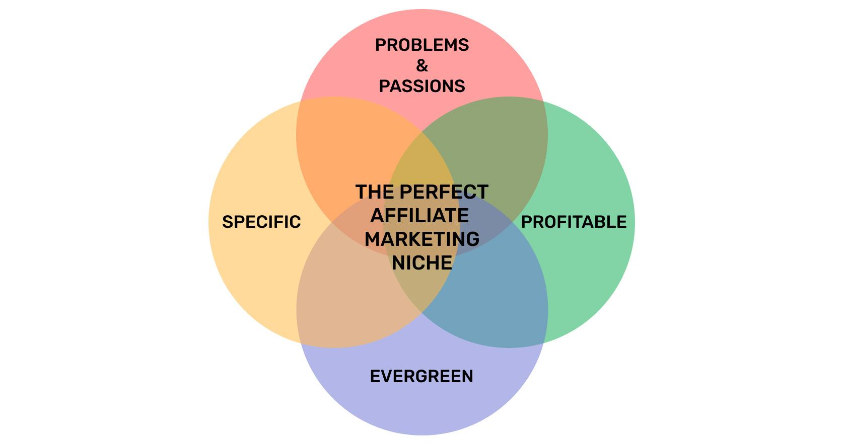 Best Niches for Affiliate Marketing: 22 Profitable Sectors