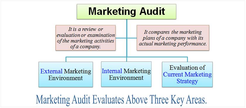 What is a Marketing Audit & How to Do One (+ Full Checklist)