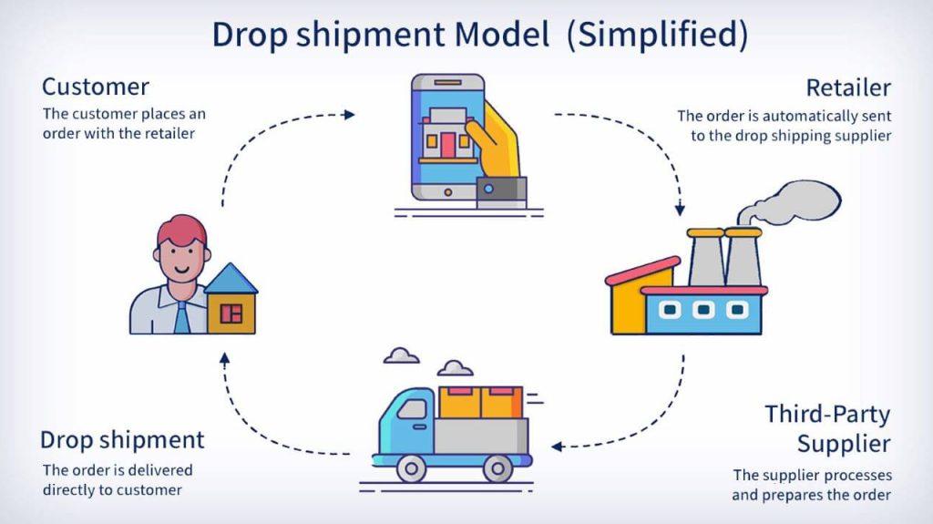 Exploring the World of⁢ Dropshipping:⁣ A Low-Cost Business Model