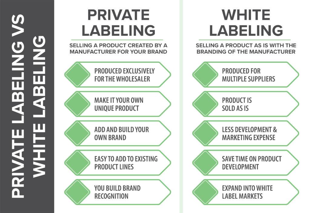 Marketing⁢ Strategies ⁢that Work: Promoting Your Private Label Brand