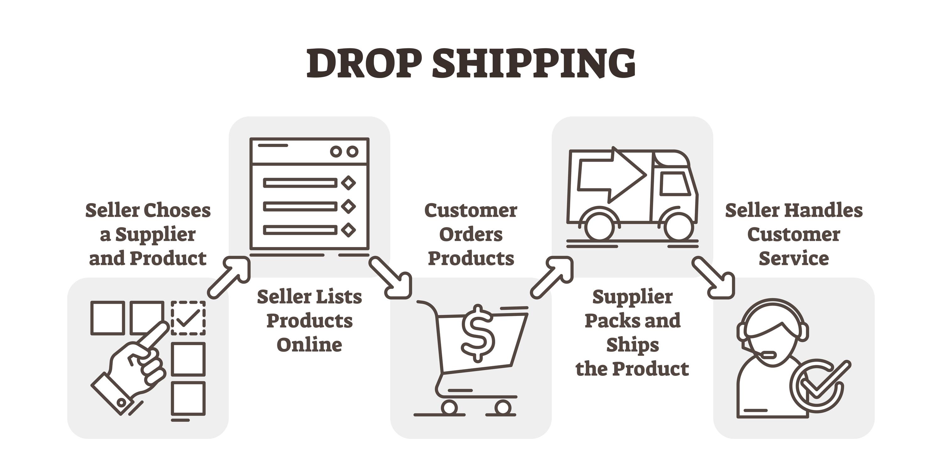 Marketing ⁣Your ⁤Dropshipping Store: Proven Strategies