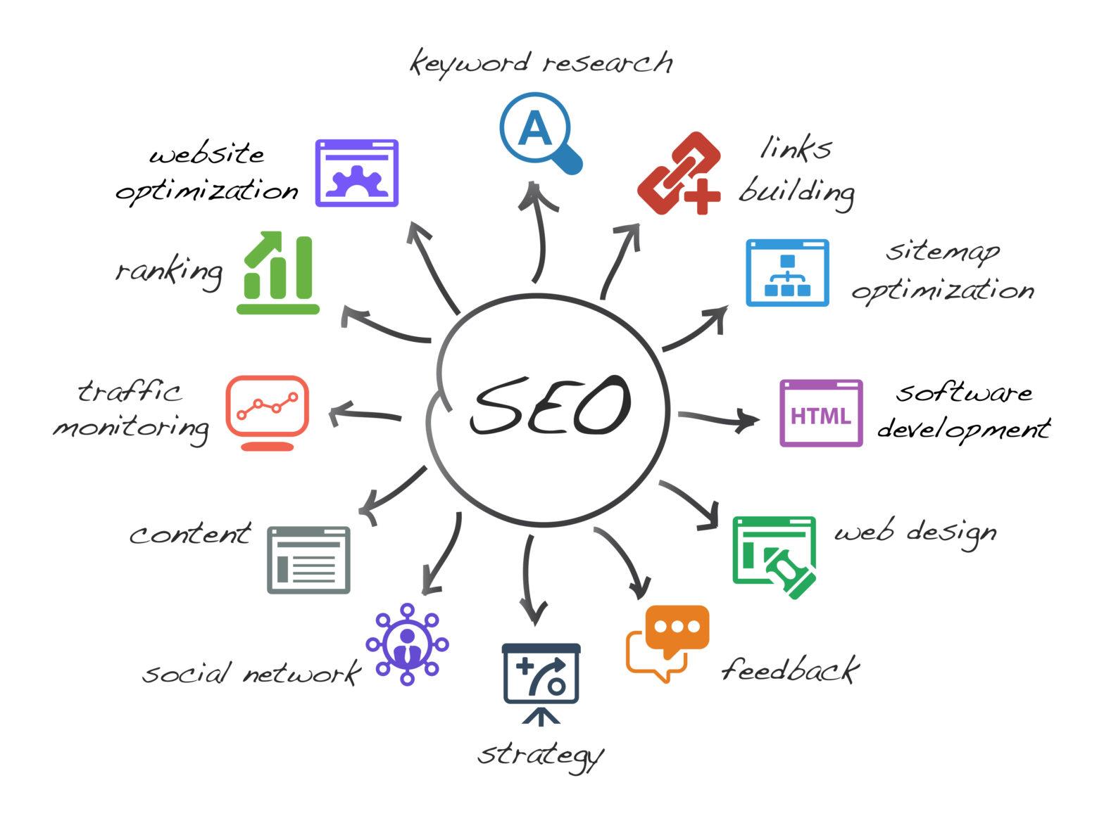 Implementing Effective SEO Strategies ‍for Increased Visibility