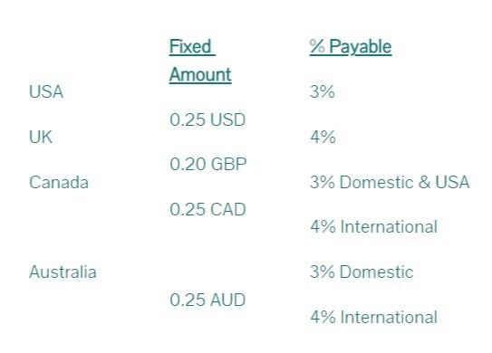 Understanding Etsy Fees and Managing Your ‍Finances