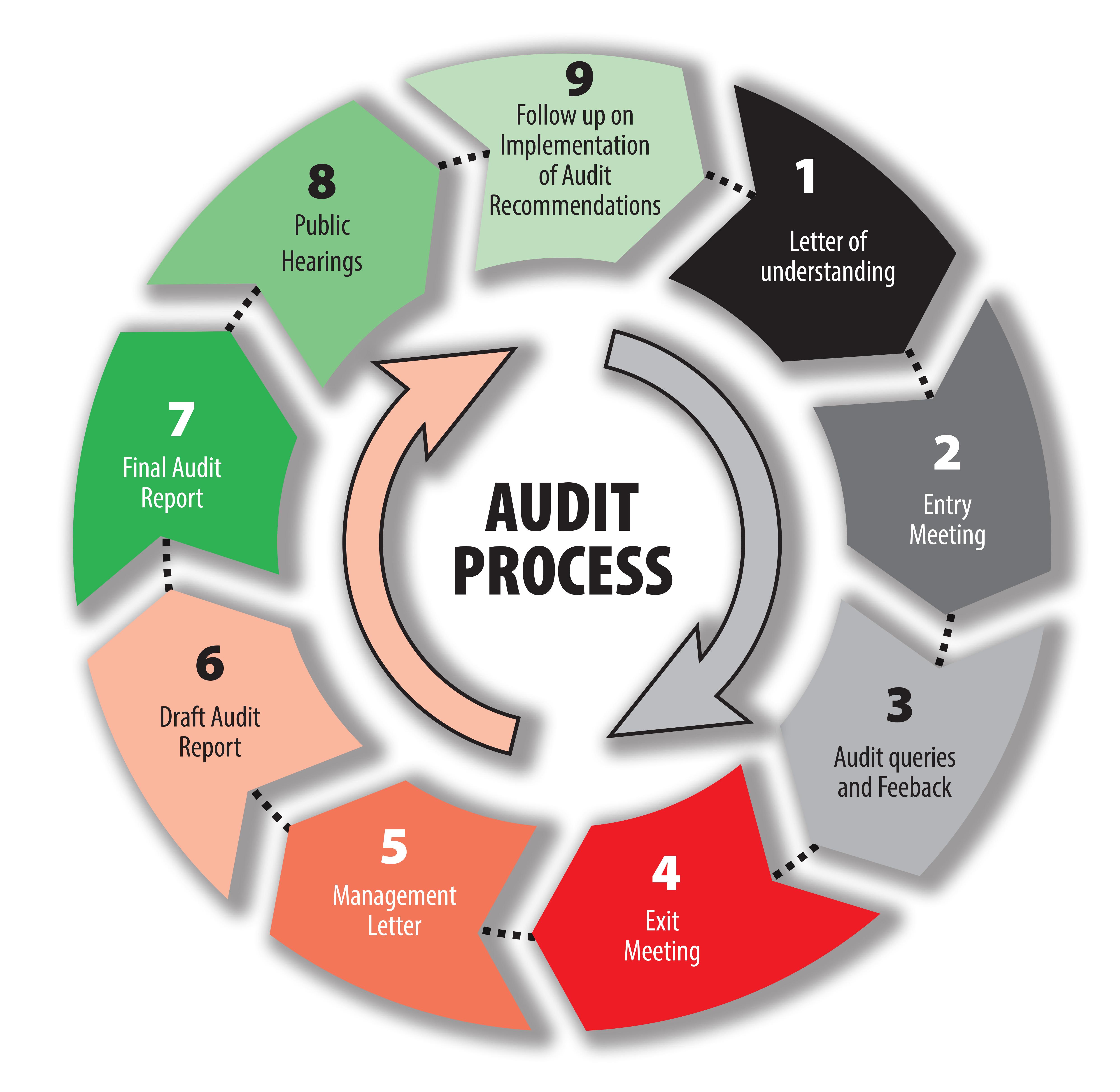 Implementing Changes and Tracking Progress After the Audit