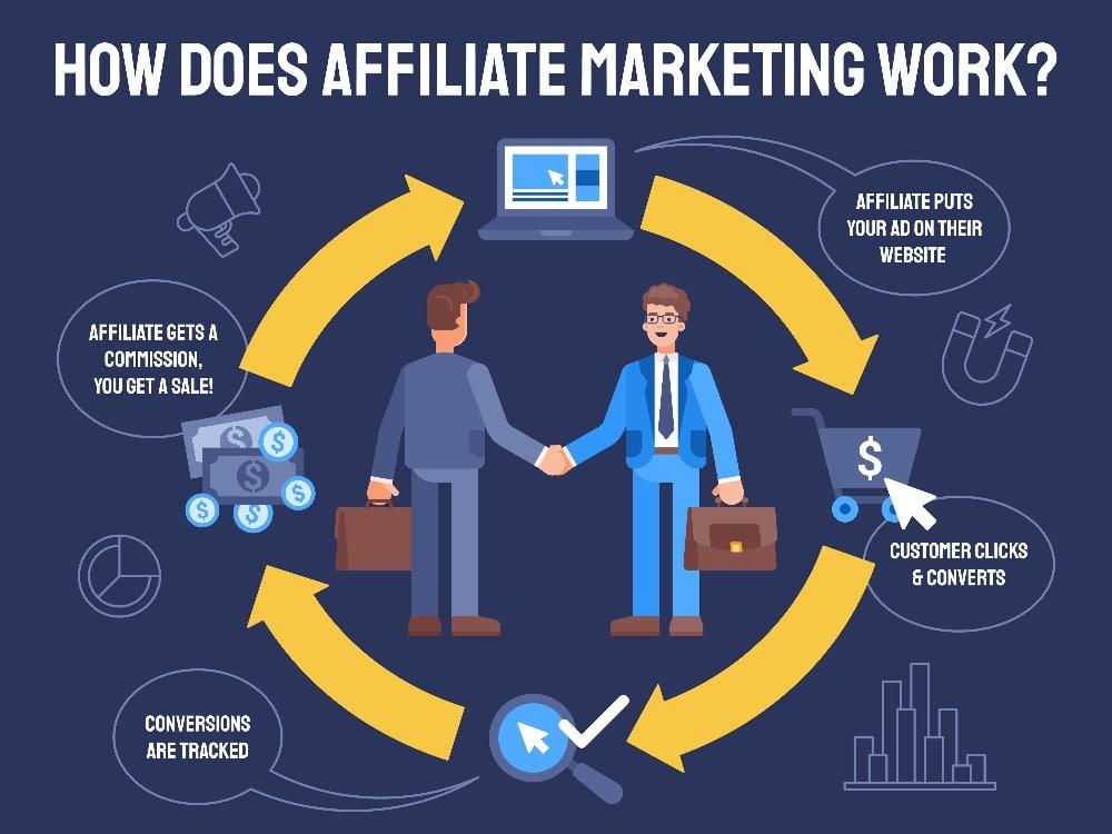 Crafting an Irresistible Affiliate Offer