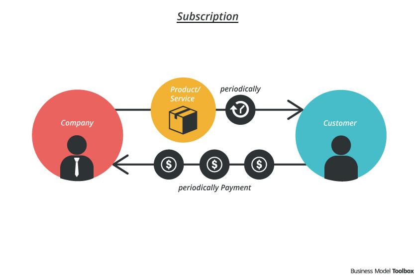 Developing a Subscription Model for Ongoing ‌Revenue