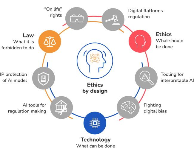 Maintaining Ethical Standards in AI Development