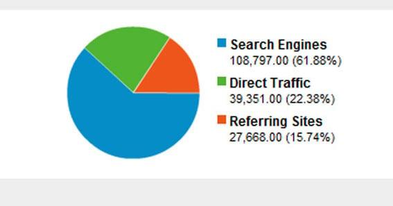 Analyzing Your Current‌ Traffic Sources