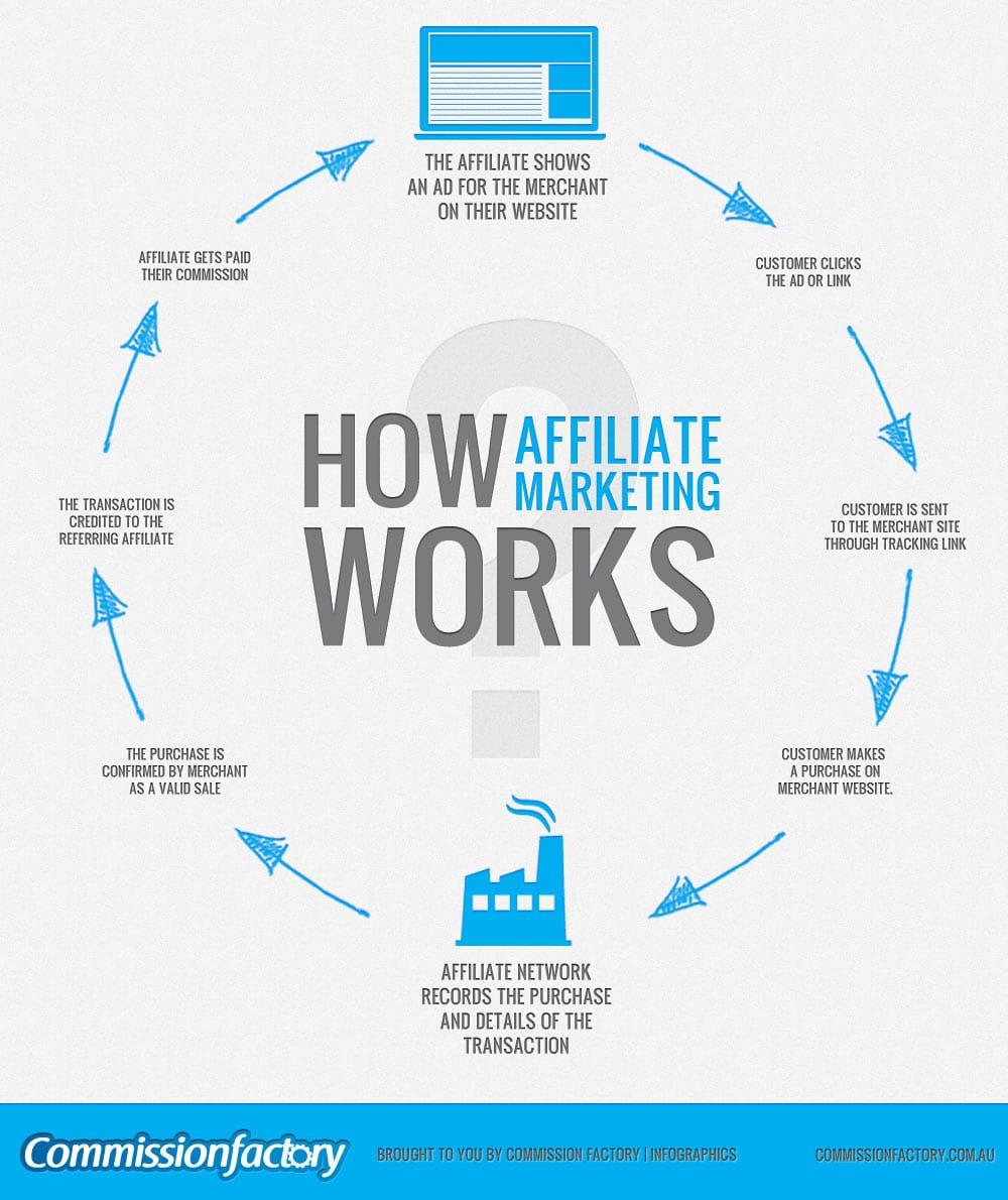 Understanding Affiliate ⁢Marketing and Its Potential