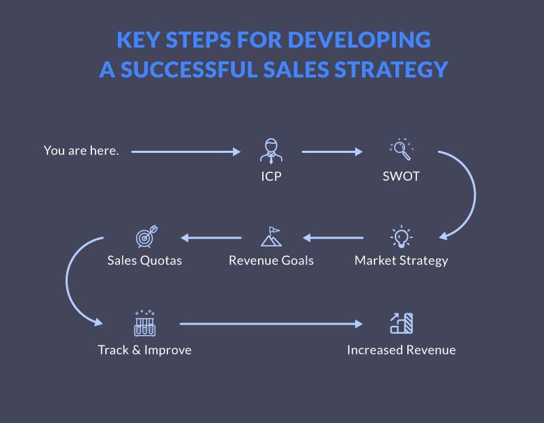 Adapting and‍ Evolving Your Sales ‍Strategy Over ⁢Time