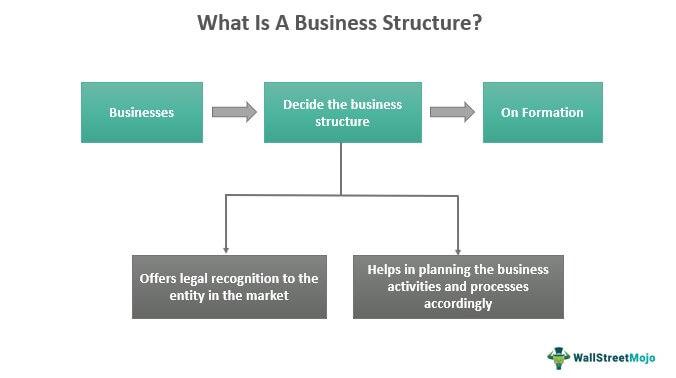 Choosing the Right⁣ Business Structure⁤ for Your Needs