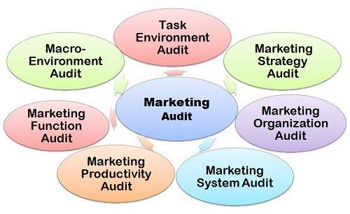 Understanding the Concept ⁢of a Marketing Audit