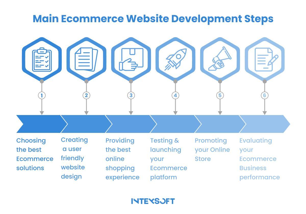 Future Trends in Ecommerce Development You Should ⁤Know