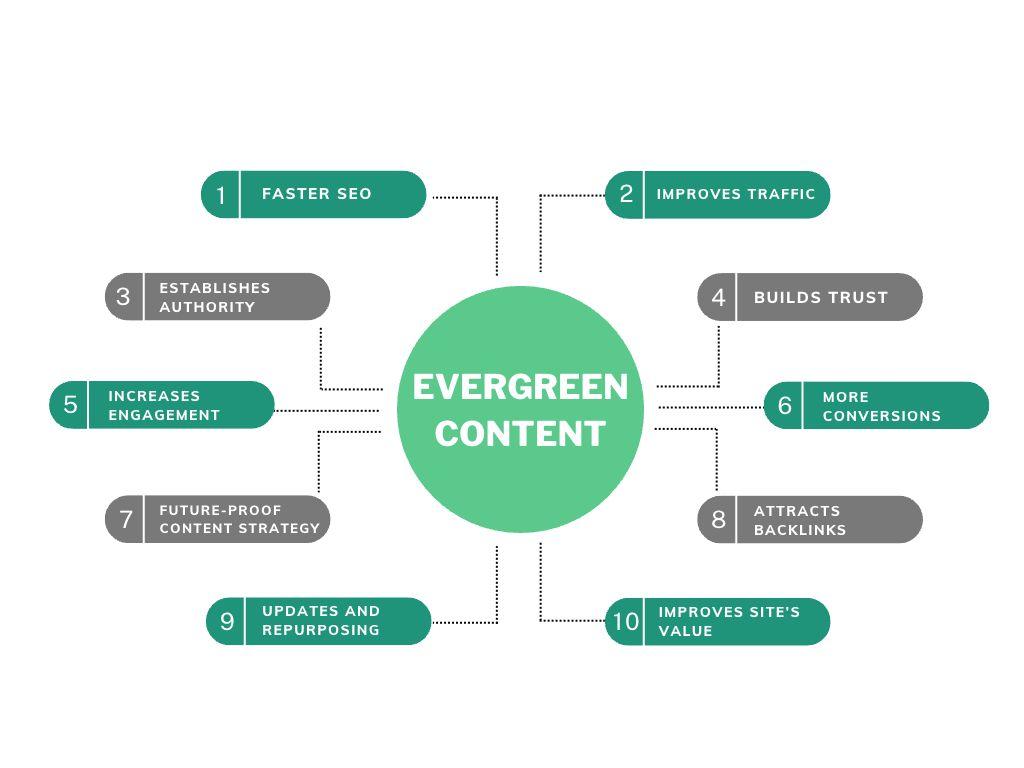 The Key Characteristics of Evergreen‍ Content