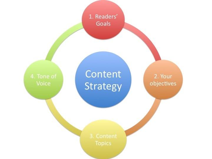 Content Marketing Strategy: How to Craft a Winning Plan in 6 Steps