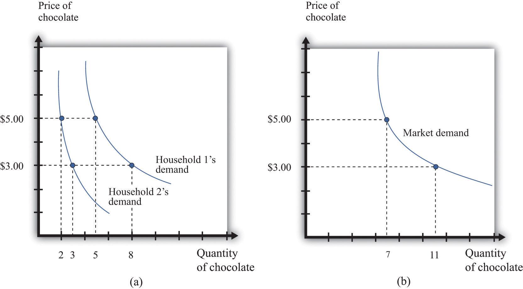 Evaluating⁢ Market​ Demand and Trends for⁤ Strategic Pricing