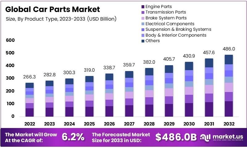 Understanding⁤ the Car Parts Market Landscape