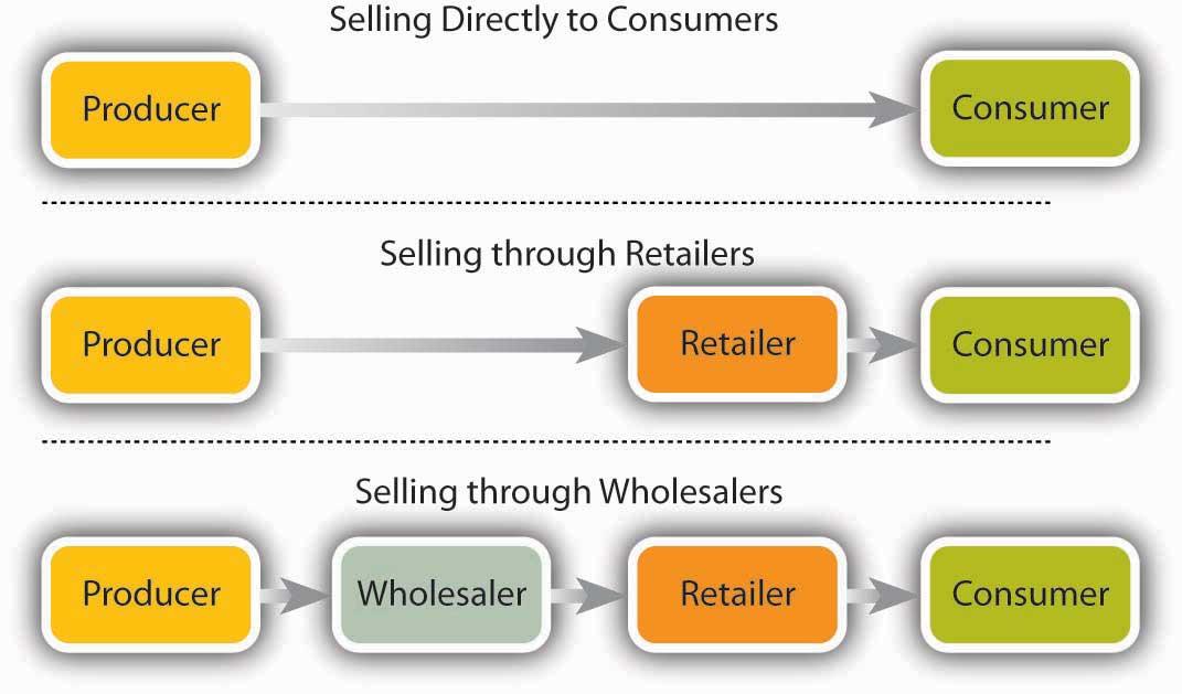 Choosing ​the ​Right Channels for Distribution and ⁢Engagement