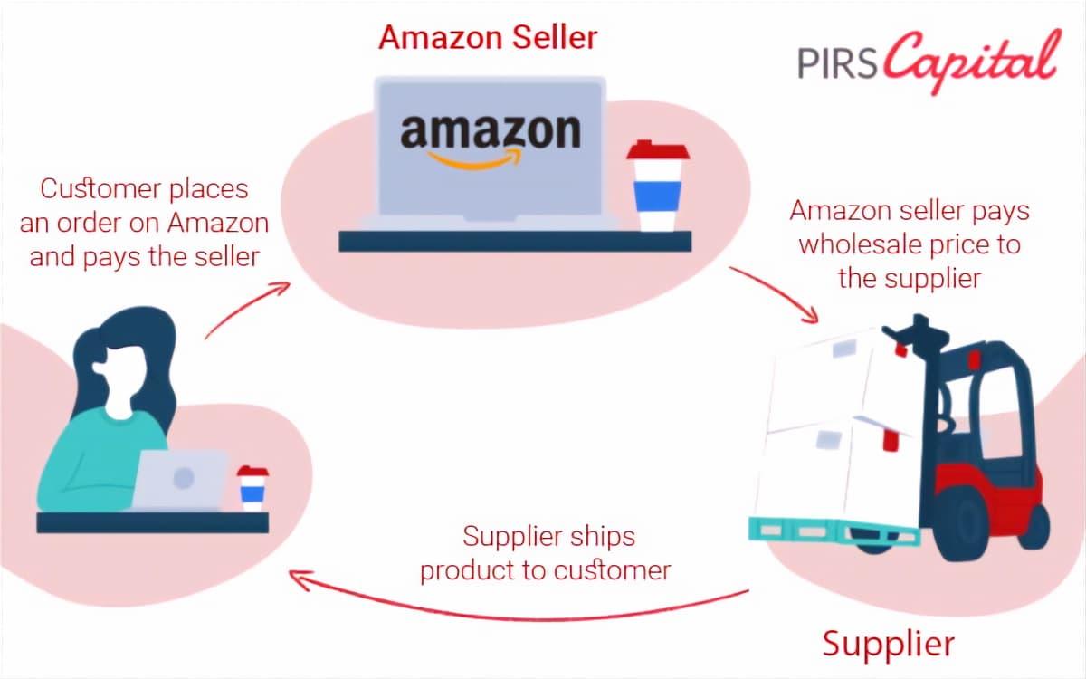 Understanding the Concept of ‍Selling‌ Without Inventory