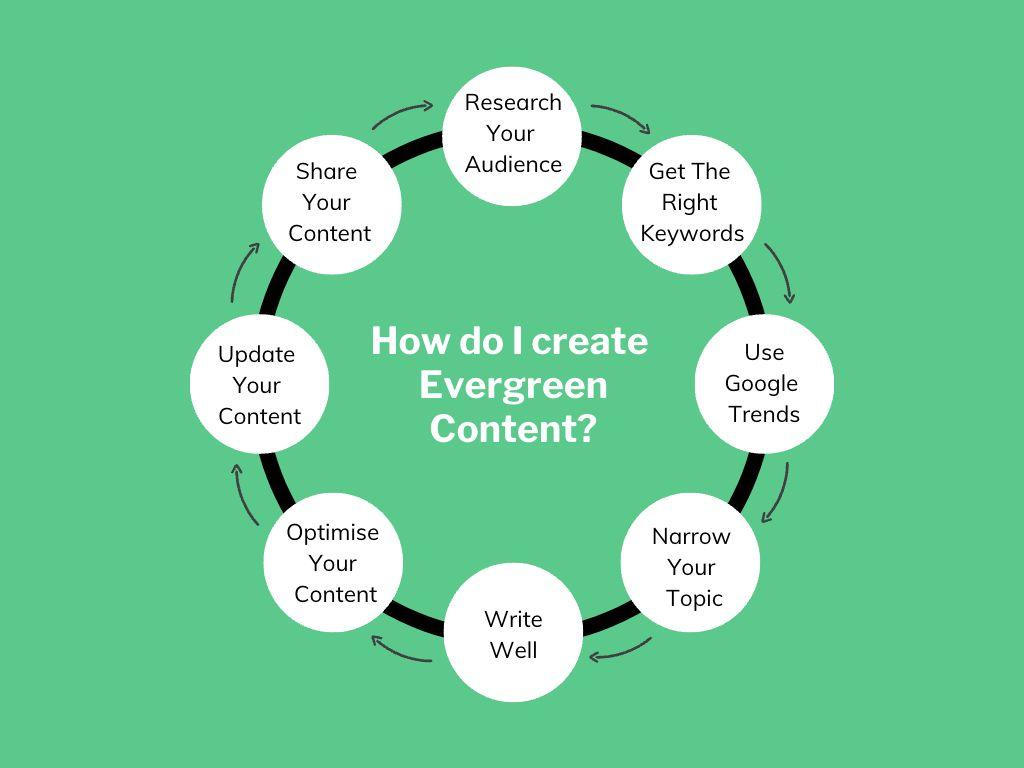 Creating⁣ Quality Evergreen Content That Stands the Test of Time