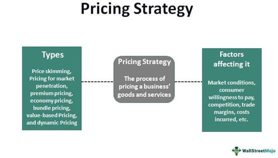 Choosing the Right Pricing Strategy for ⁤Your Business Model