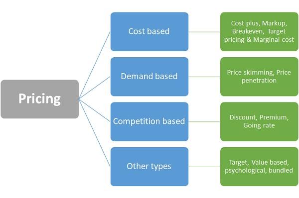 Pricing Strategies: How​ to ⁣Stay Competitive and Profitable