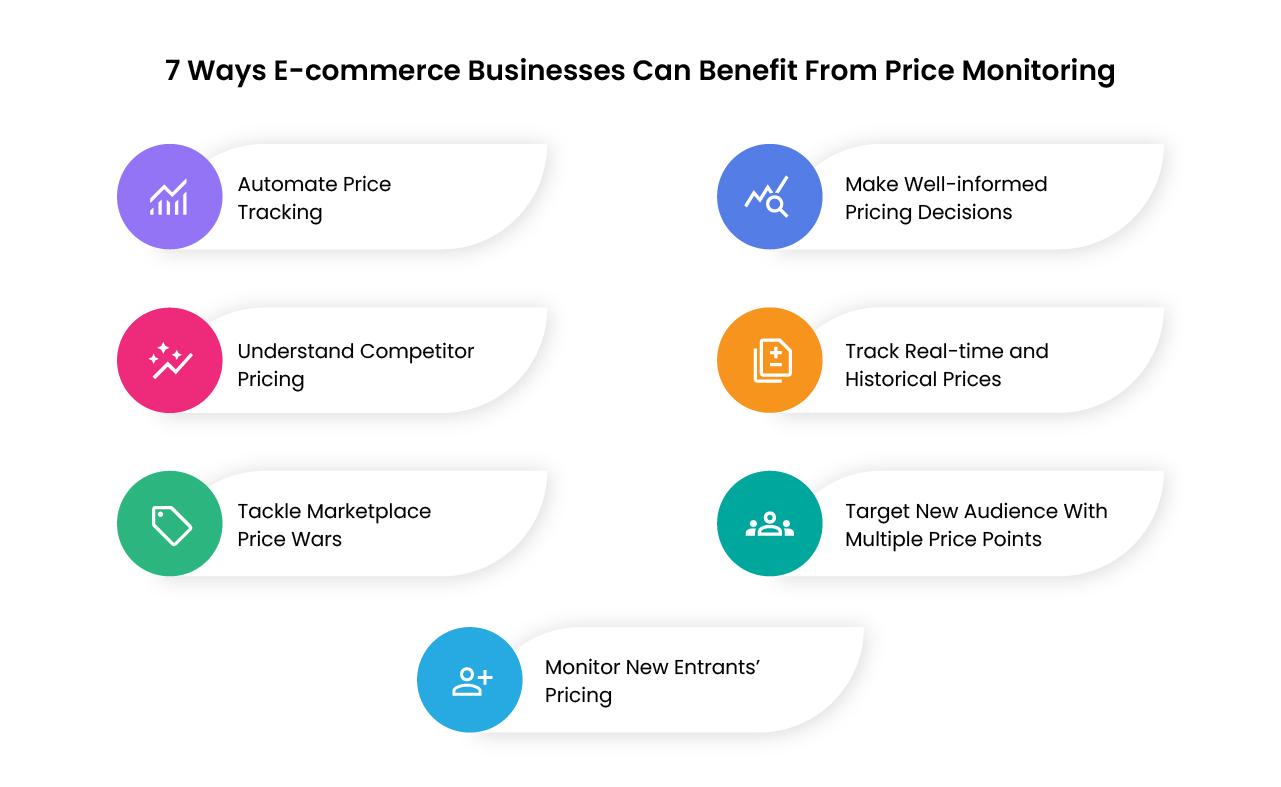 Monitoring and Adjusting Prices Over Time for Continuous Profit