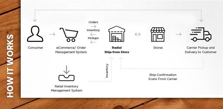 Streamlining Your Order Process: From Purchase to Delivery