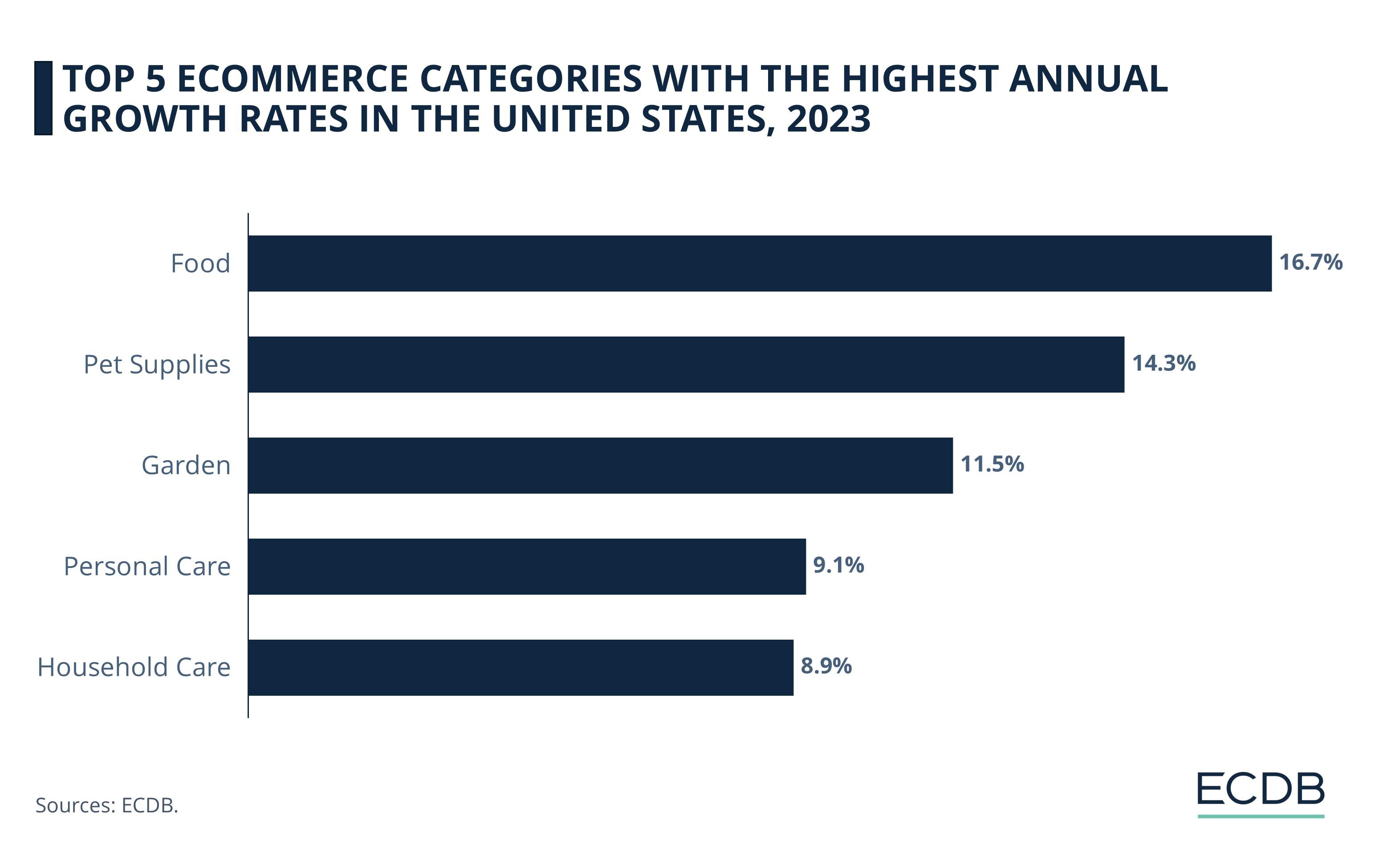 Top‌ Product Categories That Are Dominating ‍the Market