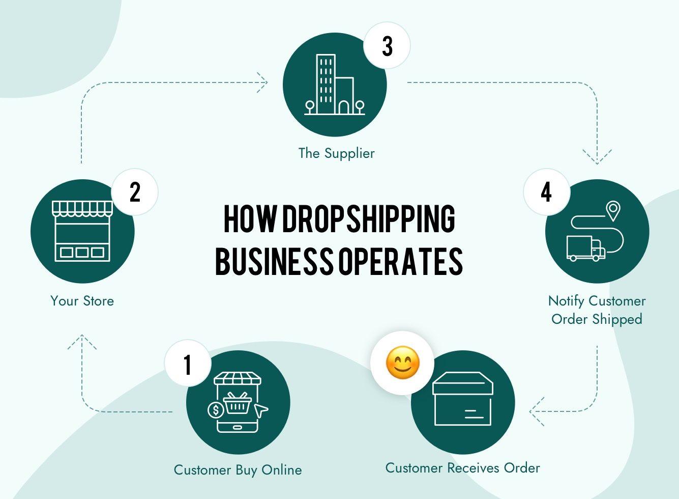 Final Thoughts: Is Dropshipping the Right Path for You?