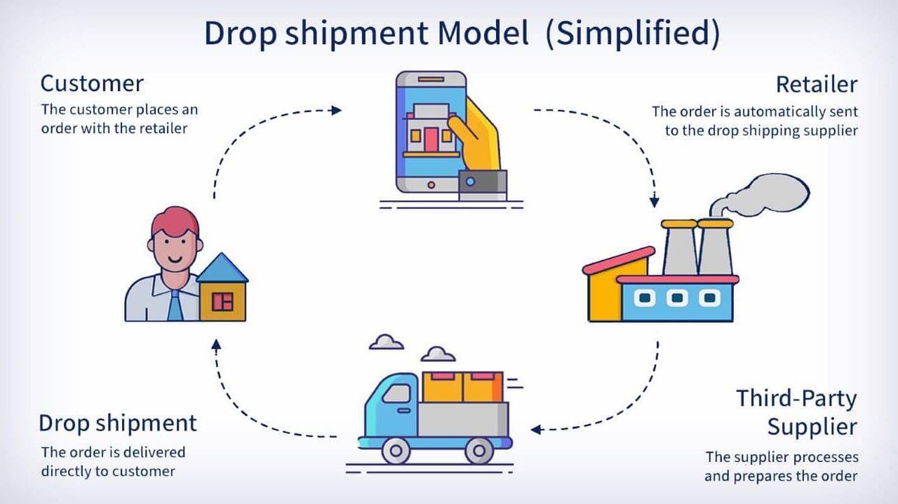 Dropshipping: Low-Risk ⁣Retailing⁣ that‌ Works