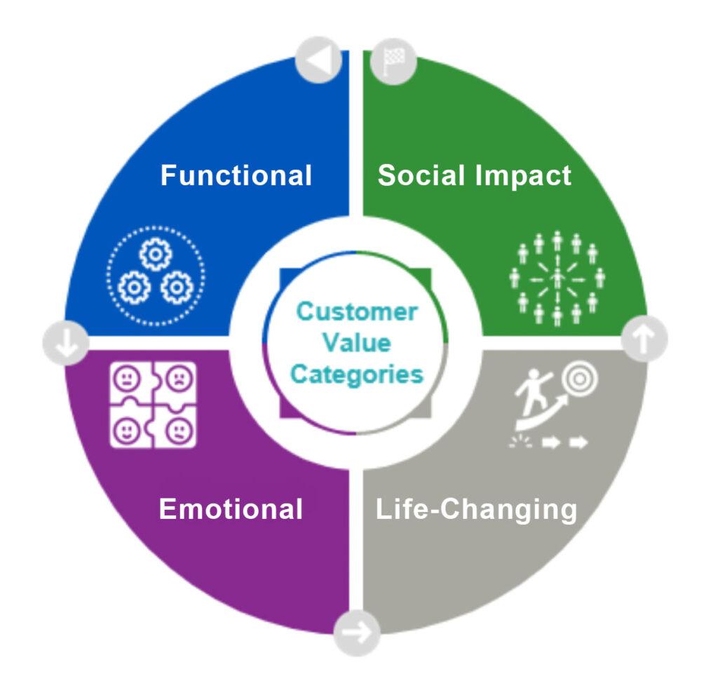 7 Ways to Grow Client Value and Monthly Revenue