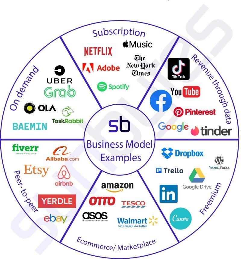 9 Top Online Business Models: The Most Promising Options (current_year)