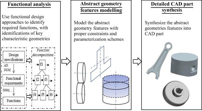 Incorporating Functional Features for User Satisfaction