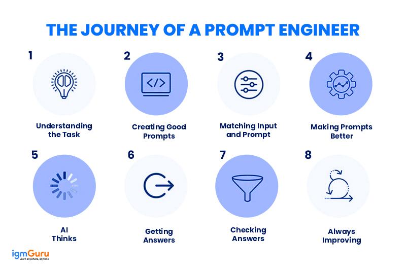 Understanding the Role of a⁣ Prompt Engineer
