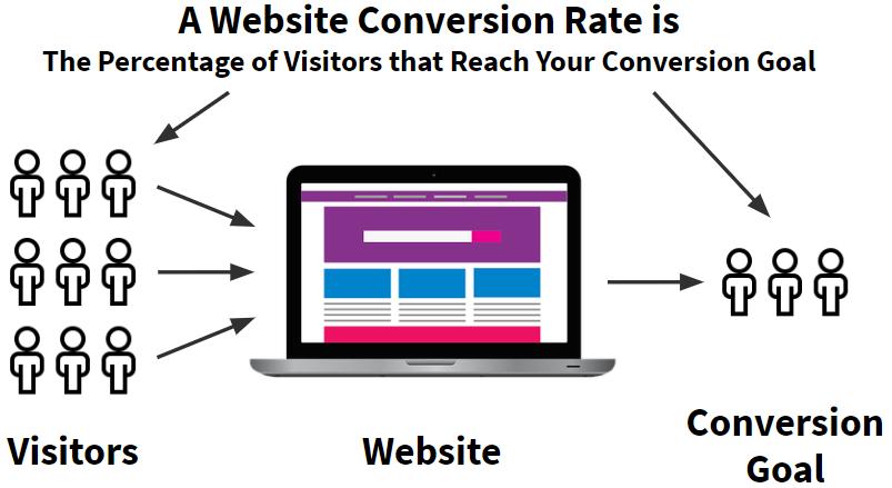 Creating a Website That Converts Visitors into Customers