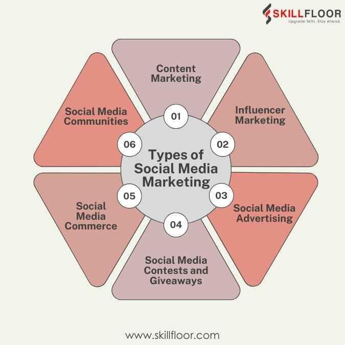 Integrating Social Media and Other Marketing Tools