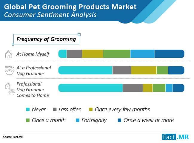 Understanding the Dog Grooming ​Market Landscape