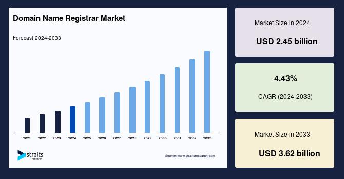 Understanding the Domain Market Landscape
