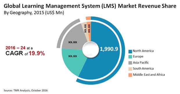 Marketing Your ‍LMS Website to Attract Students