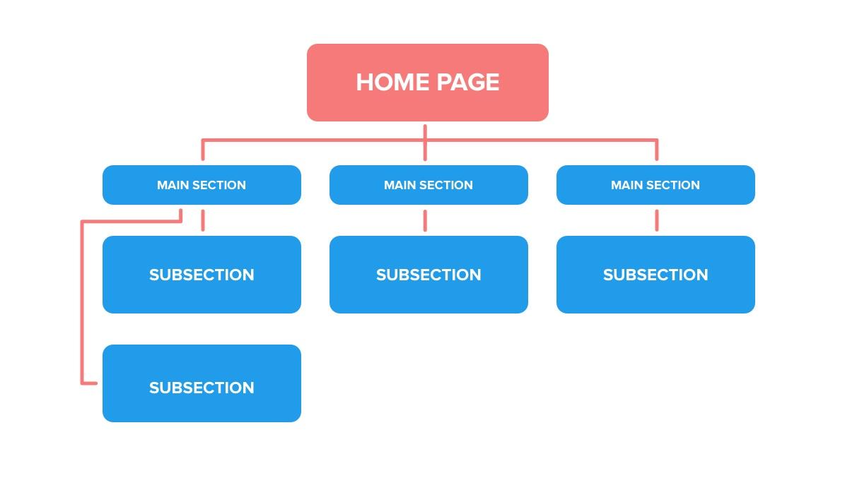 Setting Clear Goals: What Do You Want Your Website to Achieve