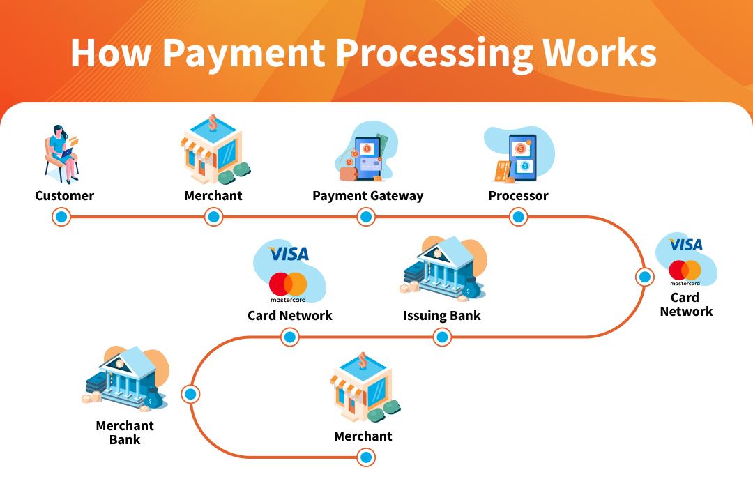 Streamlining‍ Payment Processing ​Across Different Domains
