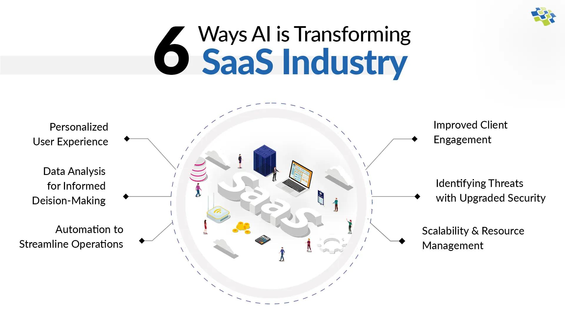 Understanding the Importance of AI in SaaS Applications