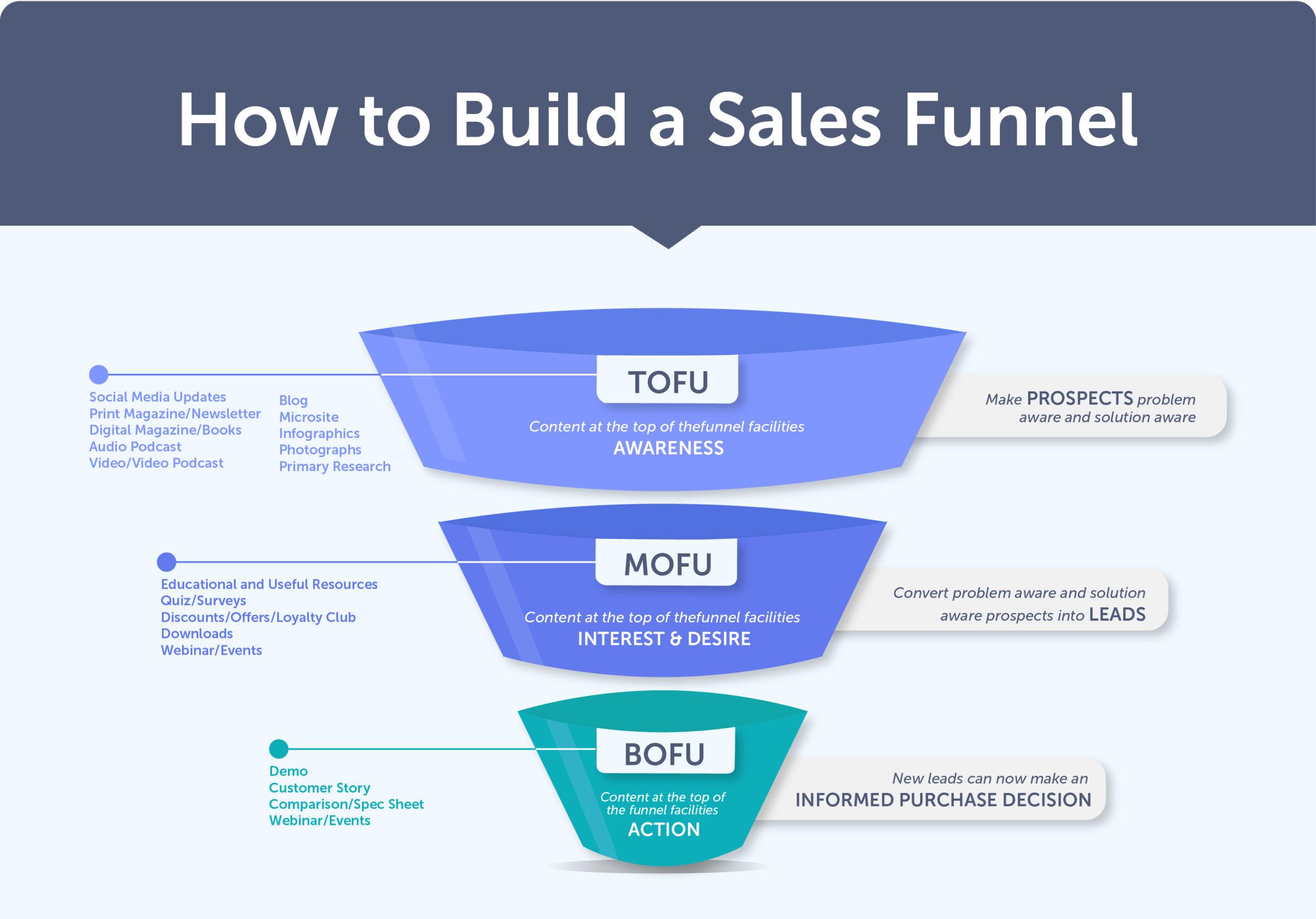 Creating an Effective Sales Funnel for Your Course
