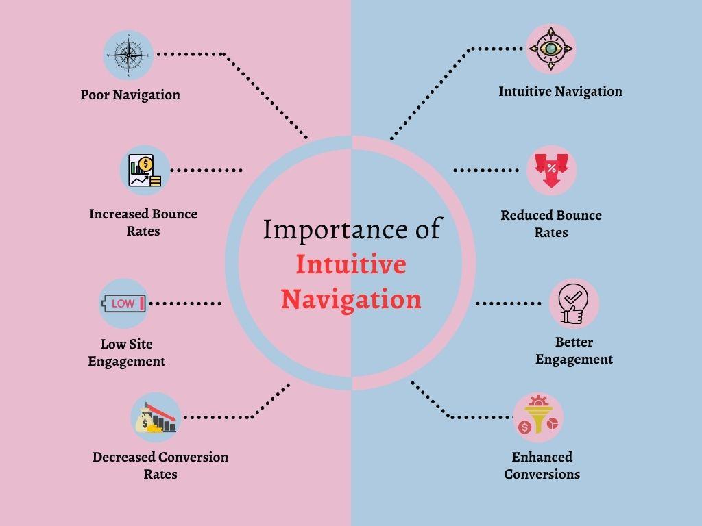 Designing an Intuitive Navigation for Enhanced User ⁤Experience